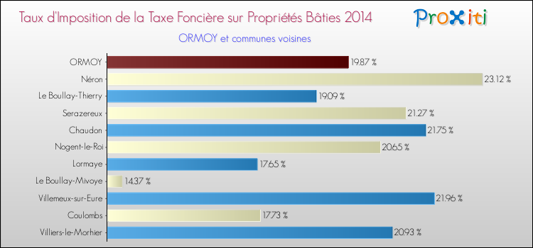 Taux d'imposition de la taxe foncière sur le bati 2014 pour ORMOY et les communes proches Comparaison des taux d'imposition de la taxe foncière sur le bati 2014 pour ORMOY et les communes voisines