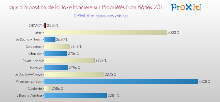 Taux d'imposition de la taxe foncière sur les immeubles et terrains non batis 2011 pour ORMOY et les communes proches Comparaison des taux d'imposition de la taxe foncière sur les immeubles et terrains non batis 2011 pour ORMOY et les communes voisines