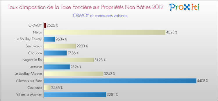 Taux d'imposition de la taxe foncière sur les immeubles et terrains non batis 2012 pour ORMOY et les communes proches Comparaison des taux d'imposition de la taxe foncière sur les immeubles et terrains non batis 2012 pour ORMOY et les communes voisines