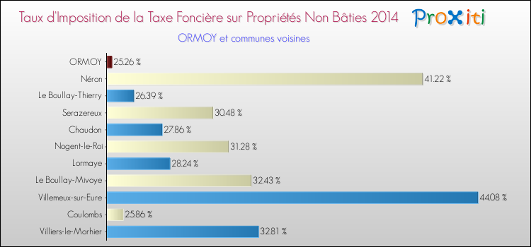Taux d'imposition de la taxe foncière sur les immeubles et terrains non batis 2014 pour ORMOY et les communes proches Comparaison des taux d'imposition de la taxe foncière sur les immeubles et terrains non batis 2014 pour ORMOY et les communes voisines