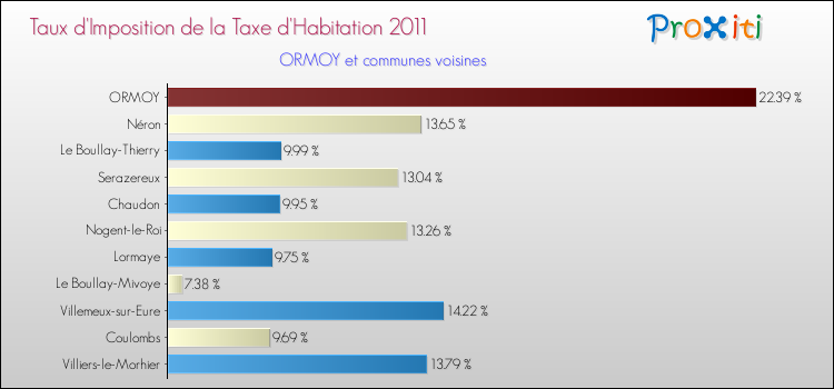Taux d'imposition de la taxe d'habitation 2011 pour ORMOY et les communes proches Comparaison des taux d'imposition de la taxe d'habitation 2011 pour ORMOY et les communes voisines