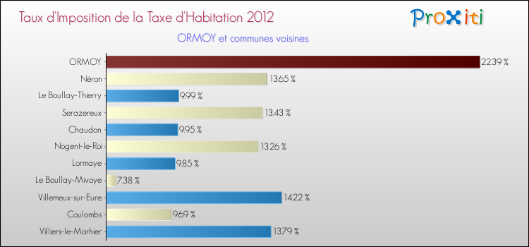Taux d'imposition de la taxe d'habitation 2012 pour ORMOY et les communes proches Comparaison des taux d'imposition de la taxe d'habitation 2012 pour ORMOY et les communes voisines