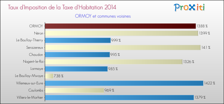Taux d'imposition de la taxe d'habitation 2014 pour ORMOY et les communes proches Comparaison des taux d'imposition de la taxe d'habitation 2014 pour ORMOY et les communes voisines