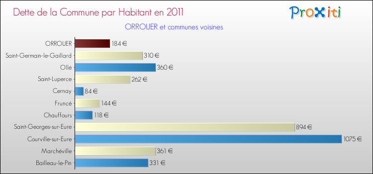 Dette par habitant de la commune en 2011 pour ORROUER et les communes proches Comparaison de la dette par habitant de la commune en 2011 pour ORROUER et les communes voisines