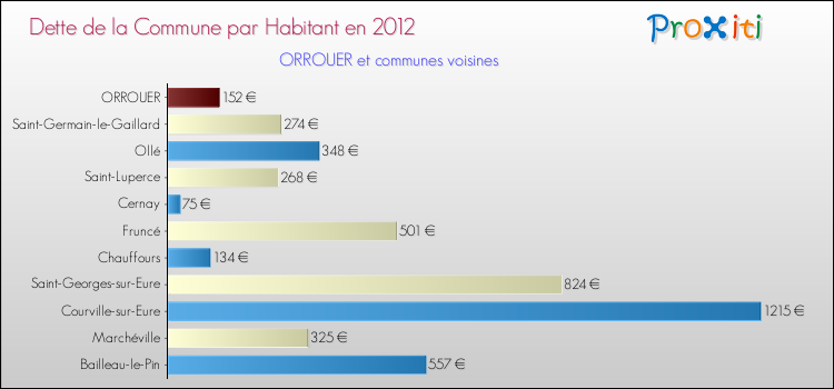 Dette par habitant de la commune en 2012 pour ORROUER et les communes proches Comparaison de la dette par habitant de la commune en 2012 pour ORROUER et les communes voisines