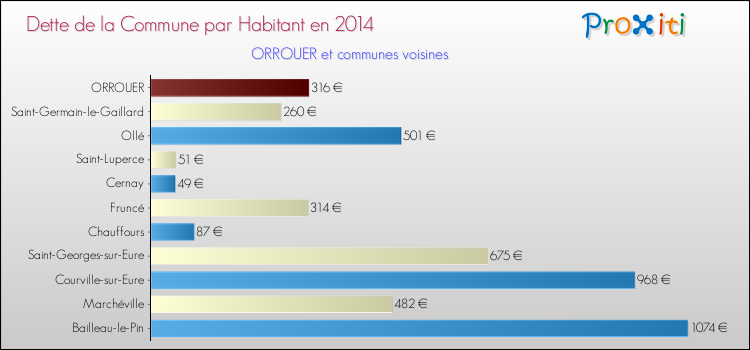 Dette par habitant de la commune en 2014 pour ORROUER et les communes proches Comparaison de la dette par habitant de la commune en 2014 pour ORROUER et les communes voisines