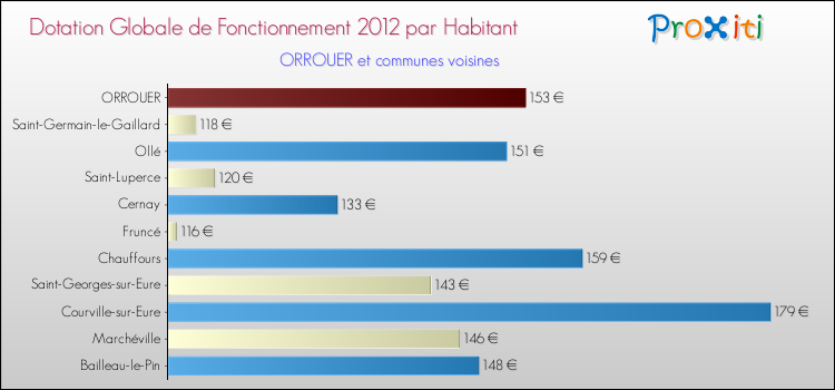 Montant des dotations globales de fonctionnement DGF par Habitant pour ORROUER et les communes proches Comparaison des des dotations globales de fonctionnement DGF par habitant pour ORROUER et les communes voisines