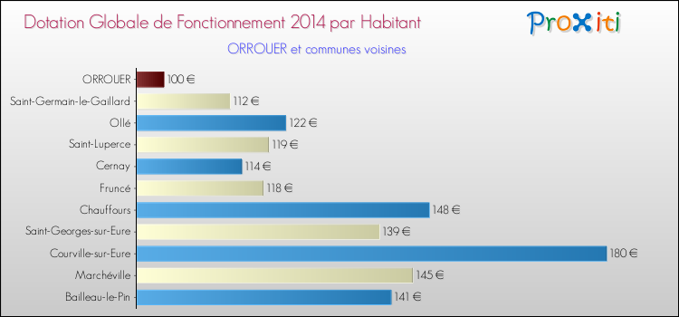 Montant des dotations globales de fonctionnement DGF par Habitant pour ORROUER et les communes proches en 2014. Comparaison des des dotations globales de fonctionnement DGF par habitant pour ORROUER et les communes voisines en 2014.