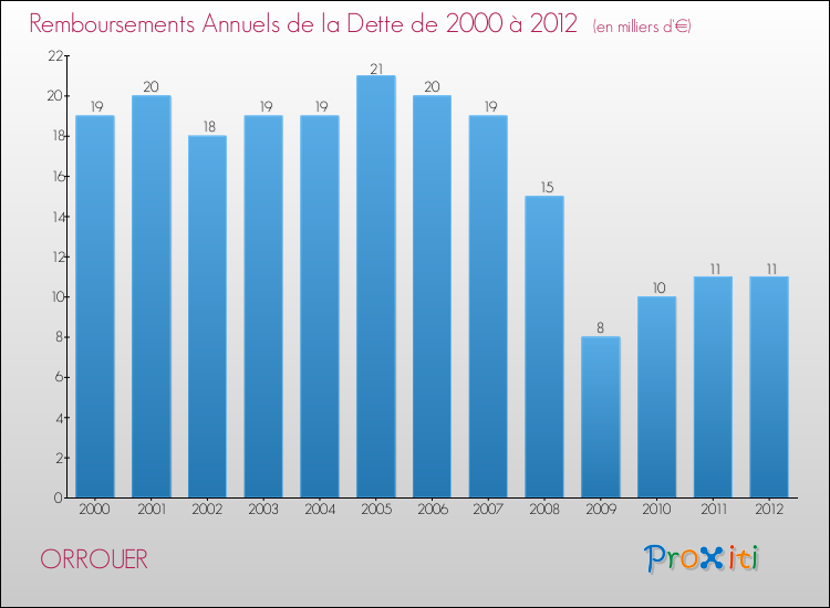 Evolution de l'annuité de la dette pour la commune de ORROUER de 2000 à 2012 Annuités de la dette pour ORROUER de 2000 à 2012