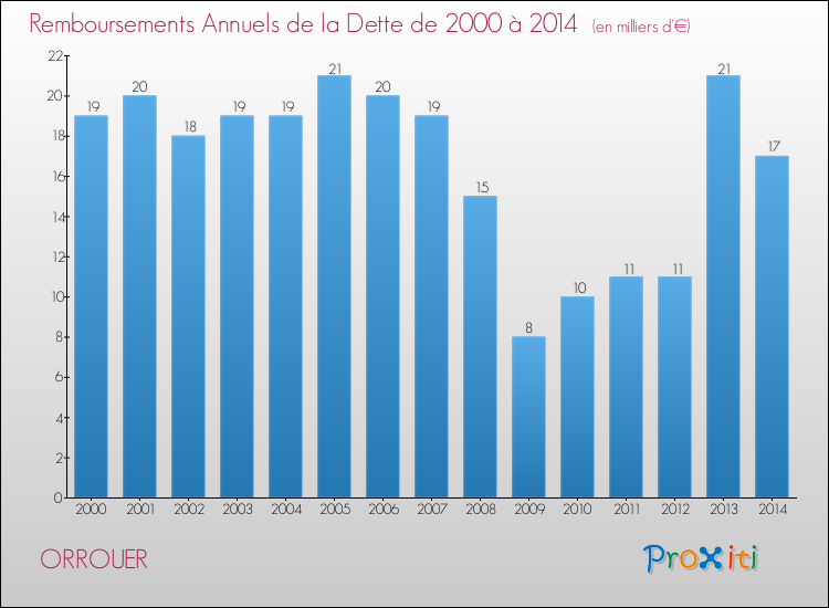 Evolution de l'annuité de la dette pour la commune de ORROUER de 2000 à 2014 Annuités de la dette pour ORROUER de 2000 à 2014