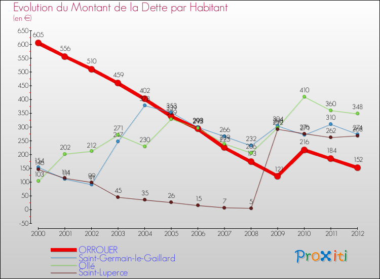 Evolution de la dette par habitant pour la commune de ORROUER et les communes proches de 2000 à 2012 Comparaison de la dette par habitant pour ORROUER et les communes voisines de 2000 à 2012