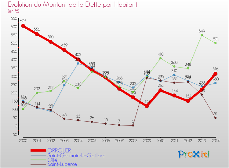 Evolution de la dette par habitant pour la commune de ORROUER et les communes proches de 2000 à 2014 Comparaison de la dette par habitant pour ORROUER et les communes voisines de 2000 à 2014