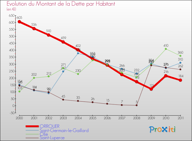 Evolution de la dette par habitant pour la commune de ORROUER et les communes proches Comparaison de la dette par habitant pour ORROUER et les communes voisines