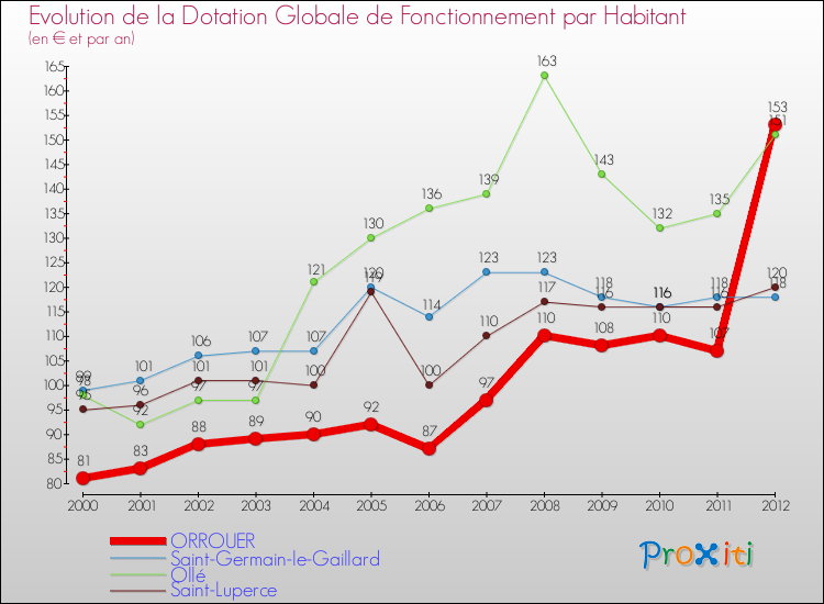 Evolution et montant de la dotation globale de fonctionnement par Habitant pour ORROUER et les communes proches Comparaison des dotations globales de fonctionnement par habitant pour ORROUER et les communes voisines