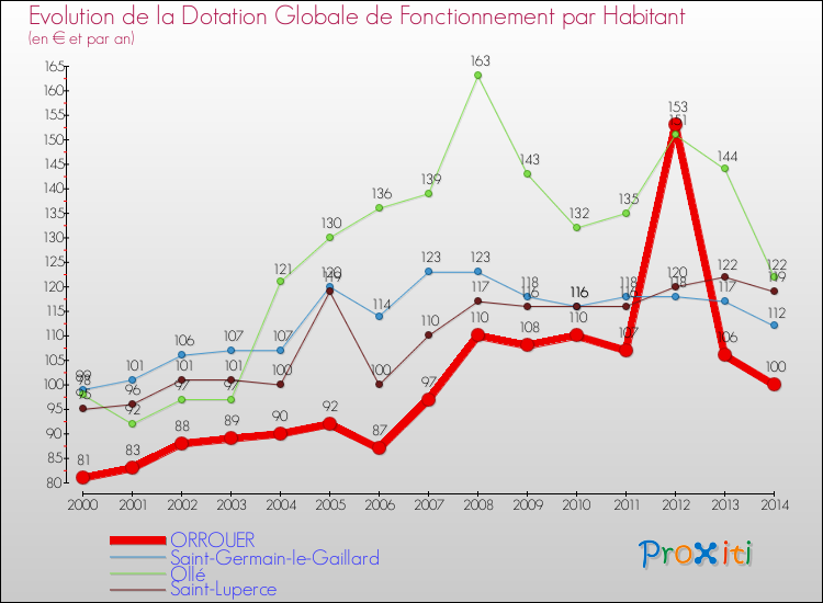 Evolution et montant de la dotation globale de fonctionnement par Habitant pour ORROUER et les communes proches de 2000 à 2014. Comparaison des dotations globales de fonctionnement par habitant pour ORROUER et les communes voisines de 2000 à 2014.