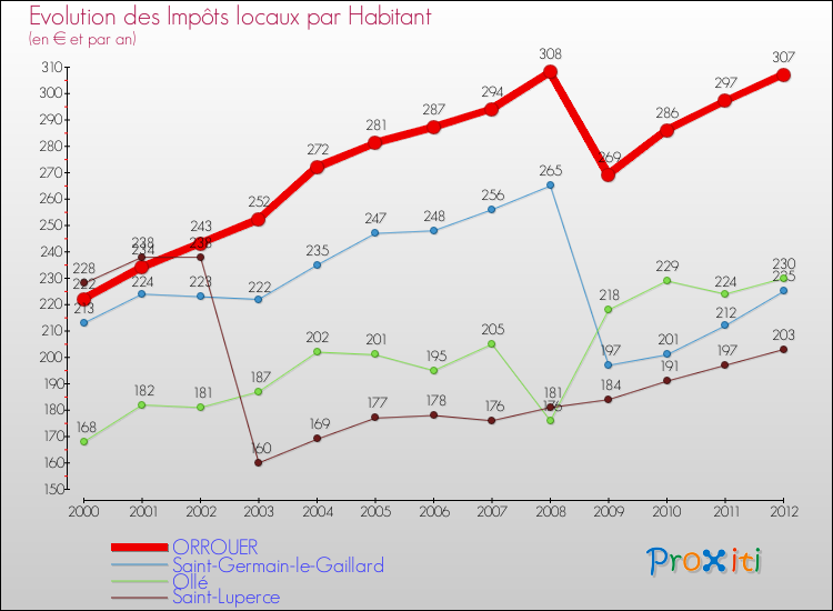 Evolution et montant des impôts locaux par Habitant pour ORROUER et les communes proches Comparaison des impôts locaux par habitant pour ORROUER et les communes voisines