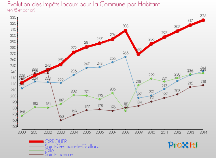 Evolution et montant des impôts locaux par Habitant pour ORROUER et les communes proches de 2000 à 2014 Comparaison des impôts locaux par habitant pour ORROUER et les communes voisines de 2000 à 2014