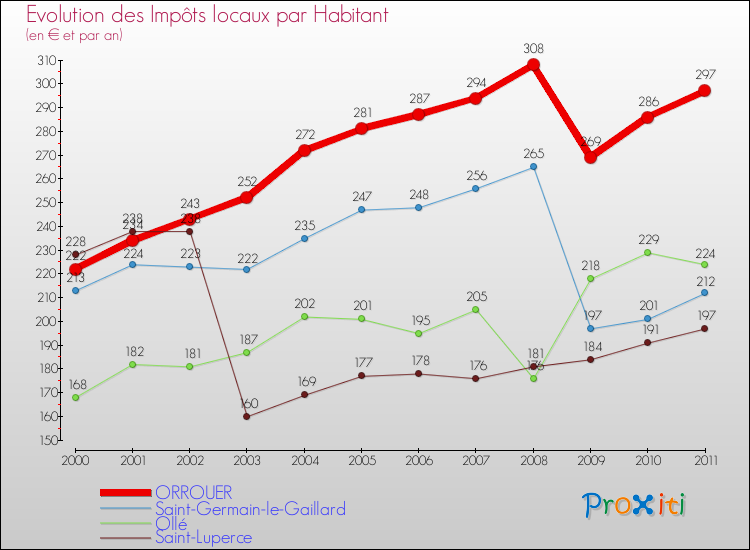 Evolution et montant des impôts locaux par Habitant pour ORROUER et les communes proches Comparaison des impôts locaux par habitant pour ORROUER et les communes voisines