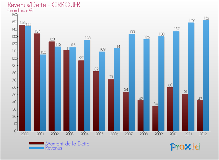 Evolution comparée de la dette et des revenus pour la commune de ORROUER de 2000 à 2012 Comparaison de la dette et des revenus pour ORROUER de 2000 à 2012