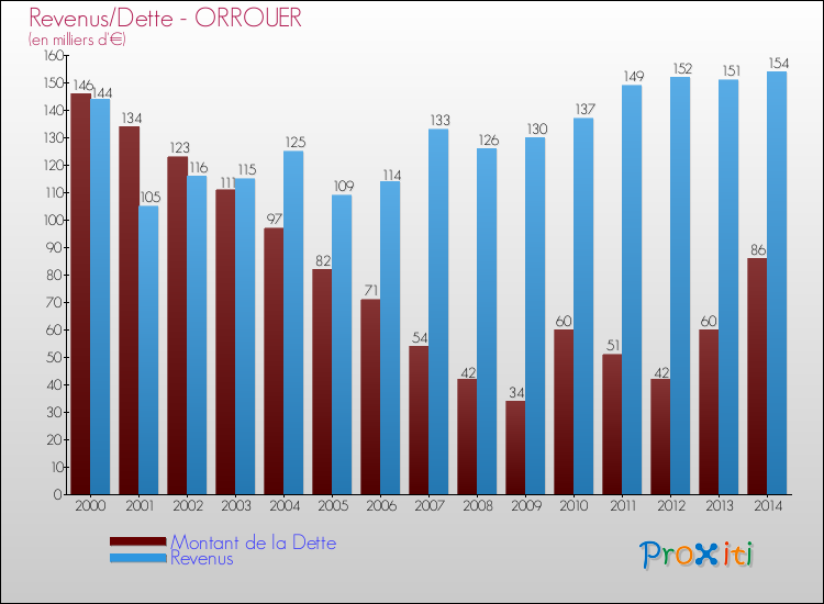 Evolution comparée de la dette et des revenus pour la commune de ORROUER de 2000 à 2014 Comparaison de la dette et des revenus pour ORROUER de 2000 à 2014