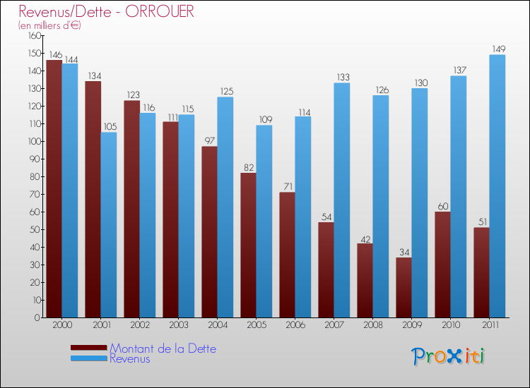 Evolution comparée de la dette et des revenus pour la commune de ORROUER de 2000 à 2011 Comparaison de la dette et des revenus pour ORROUER de 2000 à 2011