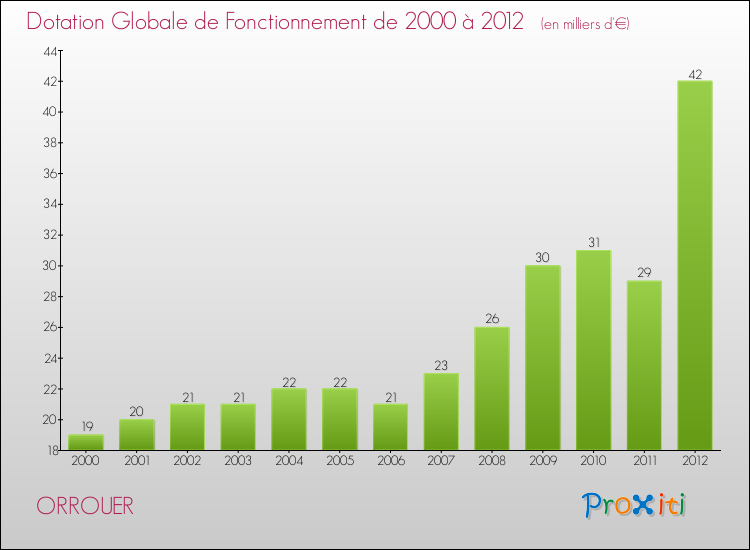 Evolution du montant de la Dotation Globale de Fonctionnement pour la commune de ORROUER de 2000 à 2012 Evolution du montant de la Dotation Globale de Fonctionnement pour ORROUER de 2000 à 2012
