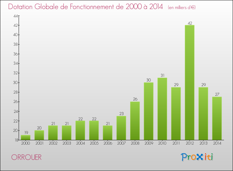 Evolution du montant de la Dotation Globale de Fonctionnement pour la commune de ORROUER de 2000 à 2014 Evolution du montant de la Dotation Globale de Fonctionnement pour ORROUER de 2000 à 2014