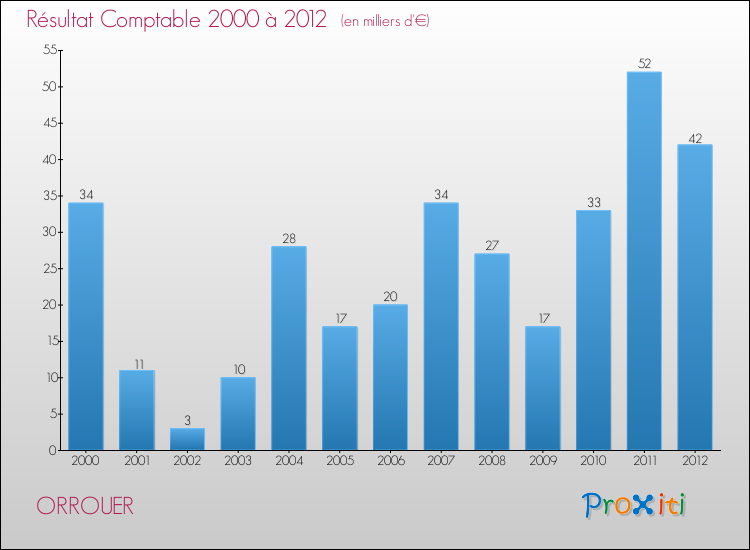 Evolution du résultat comptable pour la commune de ORROUER de 2000 à 2012 Evolution du résultat comptable pour ORROUER de 2000 à 2012