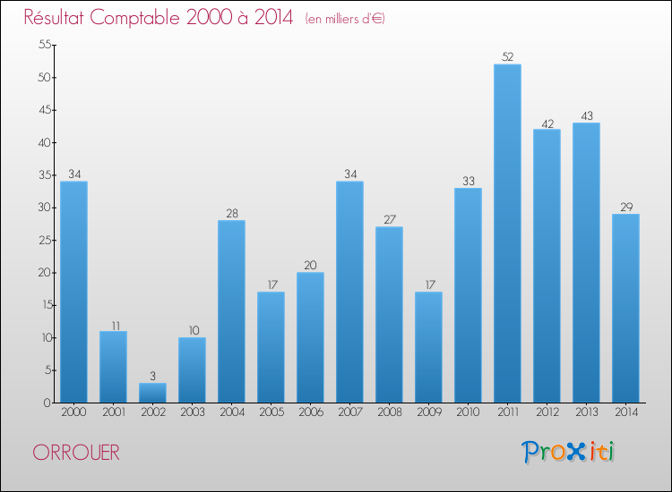 Evolution du résultat comptable pour la commune de ORROUER de 2000 à 2014 Evolution du résultat comptable pour ORROUER de 2000 à 2014