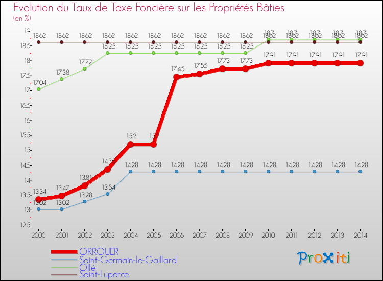 Evolution du taux de la taxe foncière sur le bati pour ORROUER et les communes proches de 2000 à 2014 Comparaison des taux de taxe foncière sur le bati pour ORROUER et les communes voisines de 2000 à 2014