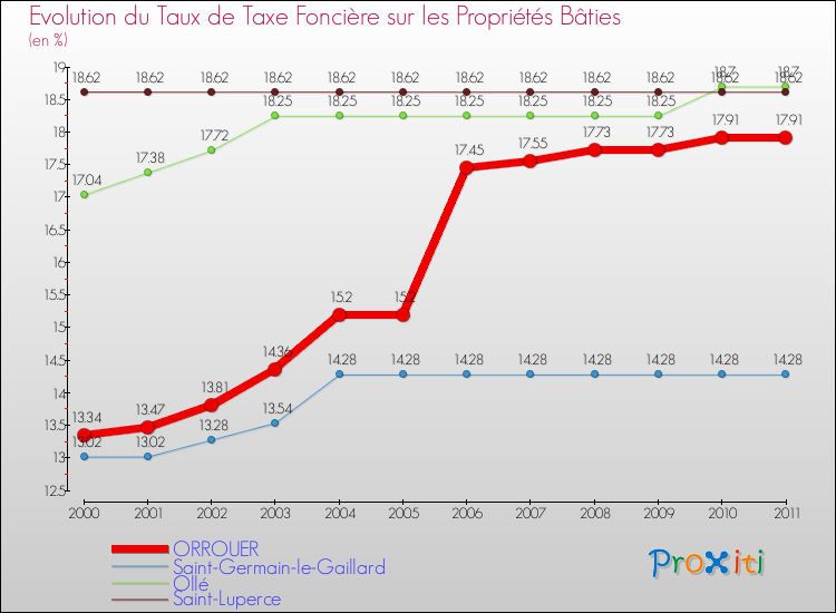 Evolution du taux de la taxe foncière sur le bati pour ORROUER et les communes proches Comparaison des taux de taxe foncière sur le bati pour ORROUER et les communes voisines