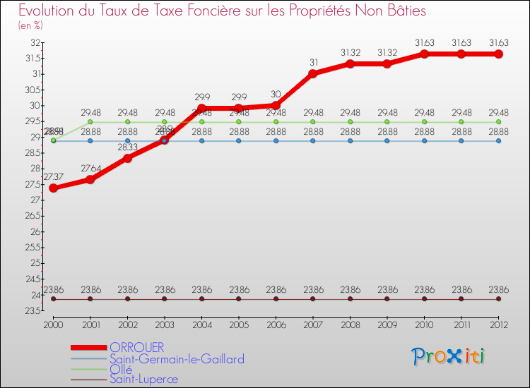 Evolution du taux de la taxe foncière sur les immeubles et terrains non batis pour ORROUER et les communes proches de 2000 à 2012 Comparaison des taux de la taxe foncière sur les immeubles et terrains non batis pour ORROUER et les communes voisines de 2000 à 2012