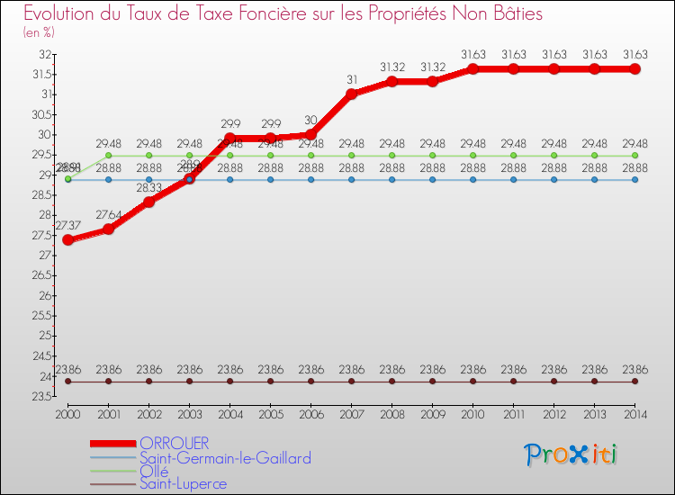 Evolution du taux de la taxe foncière sur les immeubles et terrains non batis pour ORROUER et les communes proches de 2000 à 2014 Comparaison des taux de la taxe foncière sur les immeubles et terrains non batis pour ORROUER et les communes voisines de 2000 à 2014