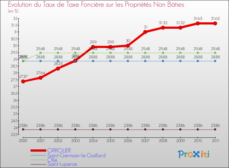 Evolution du taux de la taxe foncière sur les immeubles et terrains non batis pour ORROUER et les communes proches Comparaison des taux de la taxe foncière sur les immeubles et terrains non batis pour ORROUER et les communes voisines