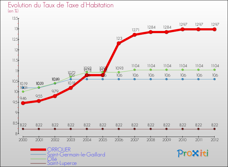 Evolution du taux de la taxe d'habitation pour ORROUER et les communes proches Comparaison des taux de la taxe d'habitation pour ORROUER et les communes voisines