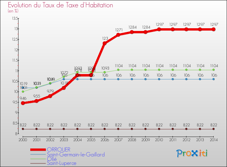 Evolution du taux de la taxe d'habitation pour ORROUER et les communes proches de 2000 à 2014 Comparaison des taux de la taxe d'habitation pour ORROUER et les communes voisines de 2000 à 2014