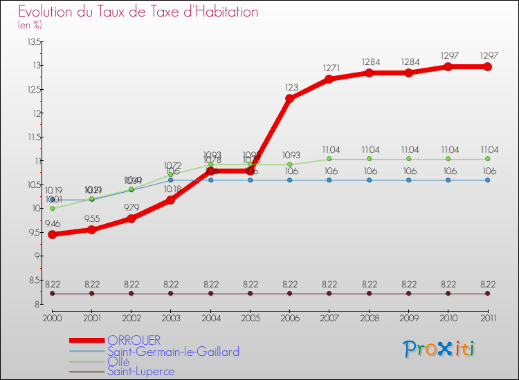Evolution du taux de la taxe d'habitation pour ORROUER et les communes proches Comparaison des taux de la taxe d'habitation pour ORROUER et les communes voisines