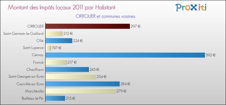 Montant des impôts locaux par Habitant pour ORROUER et les communes proches Comparaison des impôts locaux par habitant pour ORROUER et les communes voisines