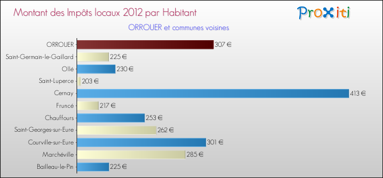 Montant des impôts locaux par Habitant pour ORROUER et les communes proches Comparaison des impôts locaux par habitant pour ORROUER et les communes voisines