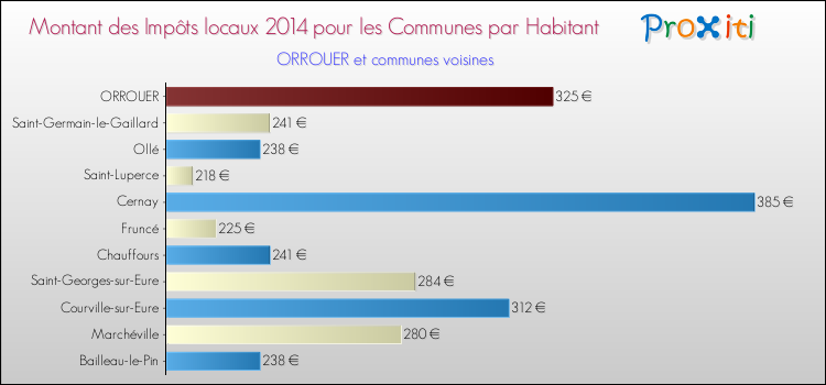 Montant des impôts locaux par Habitant pour ORROUER et les communes proches en 2014 Comparaison des impôts locaux par habitant pour ORROUER et les communes voisines en 2014