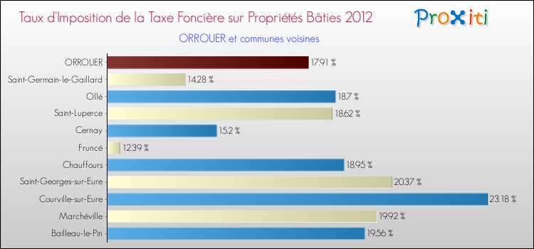 Taux d'imposition de la taxe foncière sur le bati 2012 pour ORROUER et les communes proches Comparaison des taux d'imposition de la taxe foncière sur le bati 2012 pour ORROUER et les communes voisines