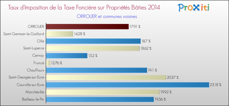 Taux d'imposition de la taxe foncière sur le bati 2014 pour ORROUER et les communes proches Comparaison des taux d'imposition de la taxe foncière sur le bati 2014 pour ORROUER et les communes voisines