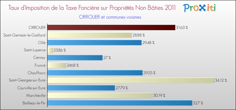 Taux d'imposition de la taxe foncière sur les immeubles et terrains non batis 2011 pour ORROUER et les communes proches Comparaison des taux d'imposition de la taxe foncière sur les immeubles et terrains non batis 2011 pour ORROUER et les communes voisines