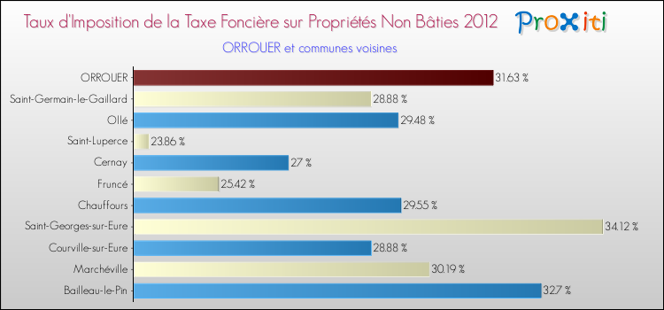 Taux d'imposition de la taxe foncière sur les immeubles et terrains non batis 2012 pour ORROUER et les communes proches Comparaison des taux d'imposition de la taxe foncière sur les immeubles et terrains non batis 2012 pour ORROUER et les communes voisines