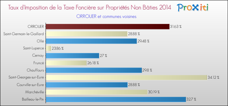 Taux d'imposition de la taxe foncière sur les immeubles et terrains non batis 2014 pour ORROUER et les communes proches Comparaison des taux d'imposition de la taxe foncière sur les immeubles et terrains non batis 2014 pour ORROUER et les communes voisines