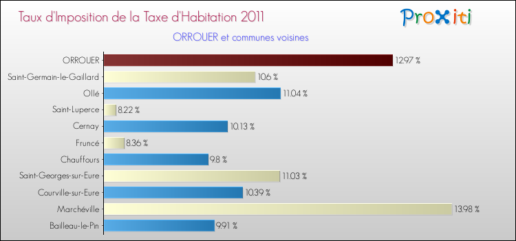 Taux d'imposition de la taxe d'habitation 2011 pour ORROUER et les communes proches Comparaison des taux d'imposition de la taxe d'habitation 2011 pour ORROUER et les communes voisines