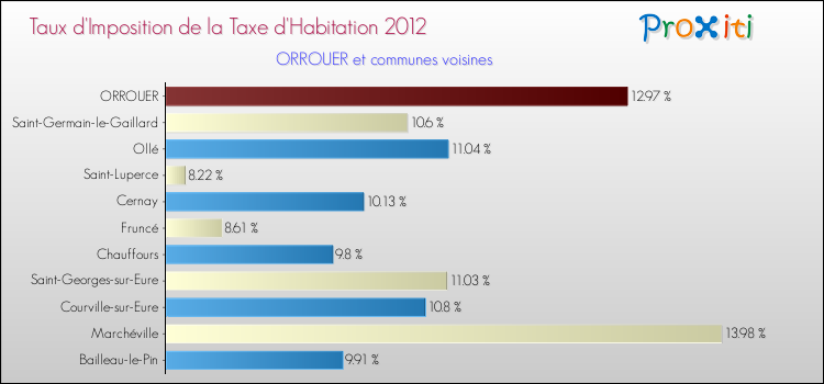 Taux d'imposition de la taxe d'habitation 2012 pour ORROUER et les communes proches Comparaison des taux d'imposition de la taxe d'habitation 2012 pour ORROUER et les communes voisines