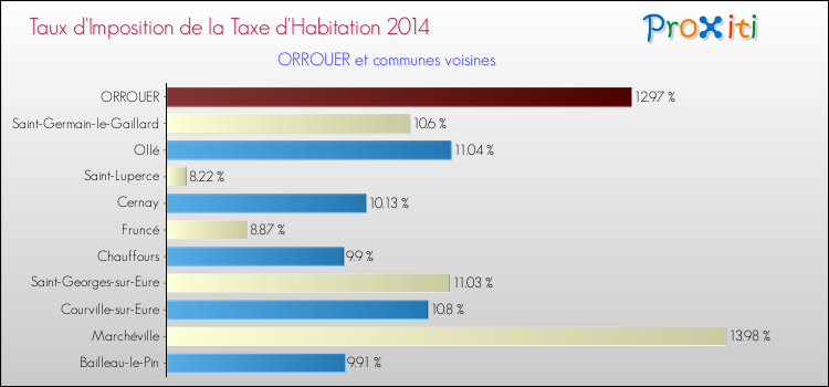 Taux d'imposition de la taxe d'habitation 2014 pour ORROUER et les communes proches Comparaison des taux d'imposition de la taxe d'habitation 2014 pour ORROUER et les communes voisines