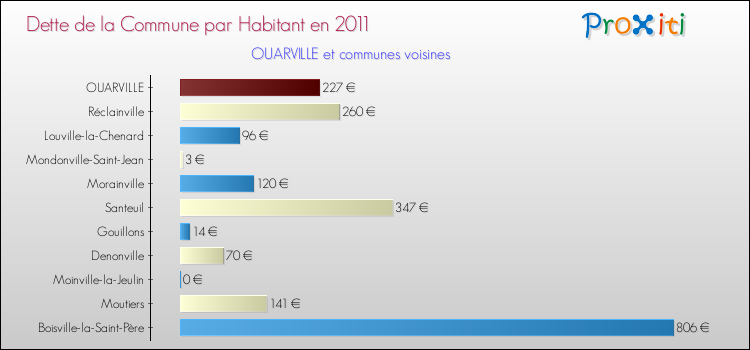 Dette par habitant de la commune en 2011 pour OUARVILLE et les communes proches Comparaison de la dette par habitant de la commune en 2011 pour OUARVILLE et les communes voisines