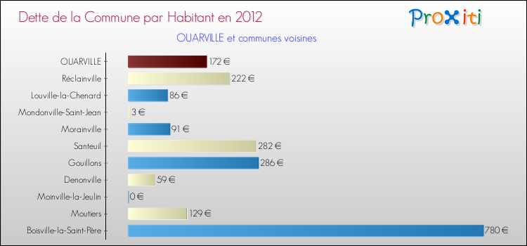 Dette par habitant de la commune en 2012 pour OUARVILLE et les communes proches Comparaison de la dette par habitant de la commune en 2012 pour OUARVILLE et les communes voisines